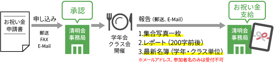 お祝い金の申し込み方法