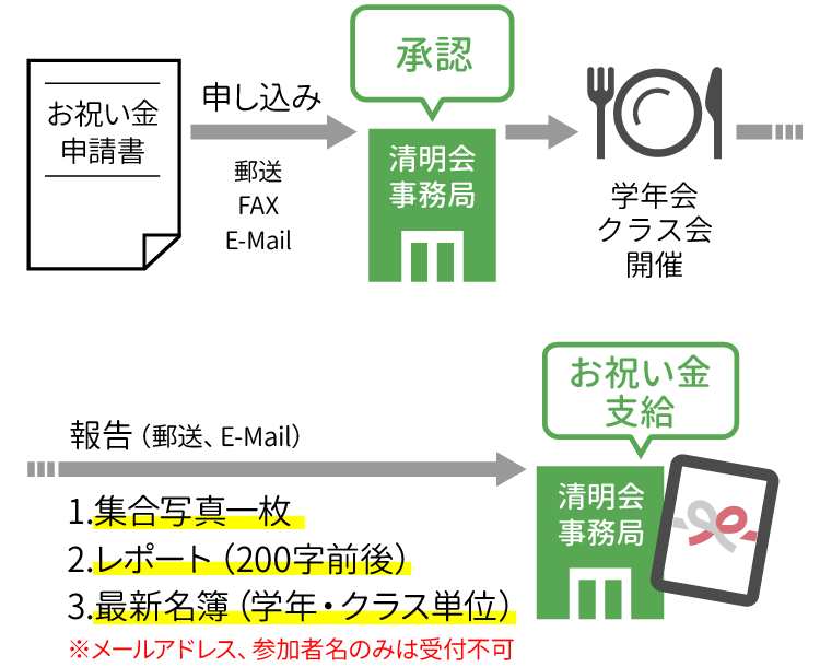 お祝い金の申し込み方法